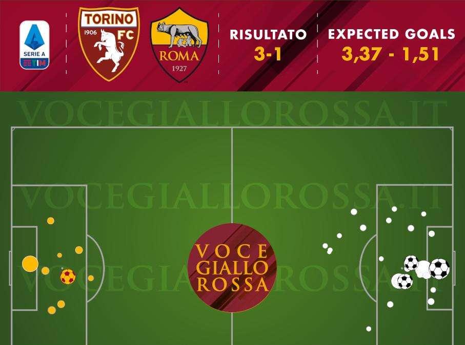 Torino-Roma 3-1 - Cosa dicono gli xG - In difesa è un'altra Reggio Emilia. Il costo delle scelte sbagliate in avanti e il confronto tra Dzeko e Mayoral