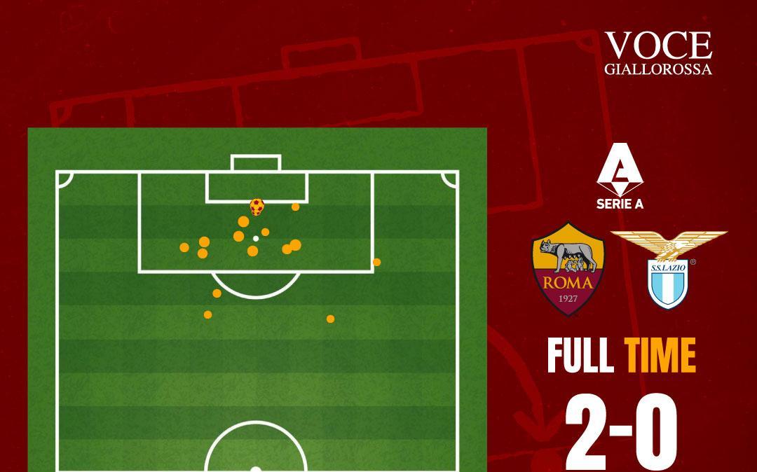 Roma-Lazio 2-0 - Cosa dicono gli xG - Il doppio paradosso del derby. GRAFICA!