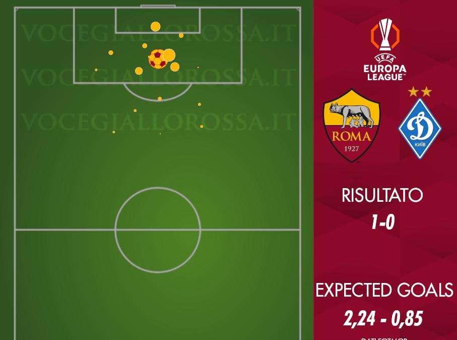 Roma-Dinamo Kiev 1-0 - Cosa dicono gli xG - Pochi tiri ma buoni per gli ucraini, i giallorossi sprecano. GRAFICA!