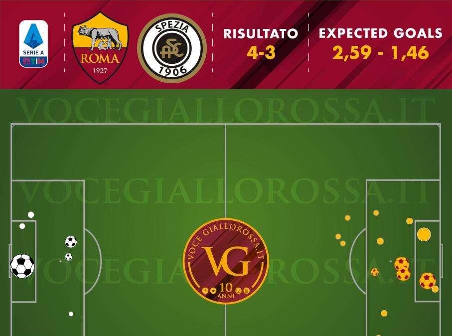 Roma-Spezia 4-3 - Cosa dicono gli xG - Prestazione offensiva in linea con le migliori e nuova migliore overperformance stagionale. Ospiti pericolosi solo con gli errori individuali. GRAFICA!