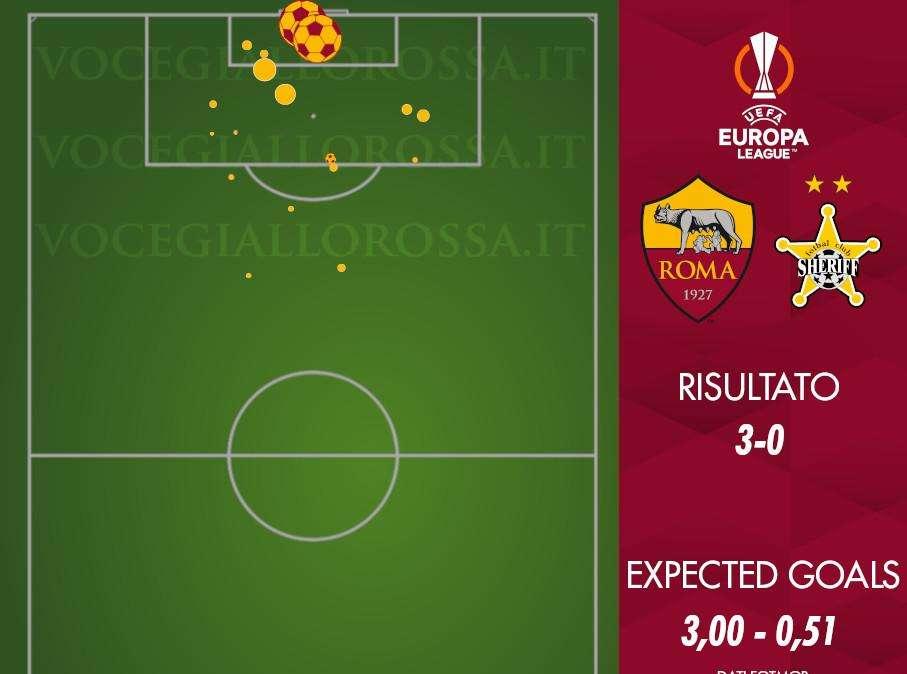 Roma-Sheriff Tiraspol 3-0 - Cosa dicono gli xG - Due gol quasi impossibili da sbagliare. GRAFICA!