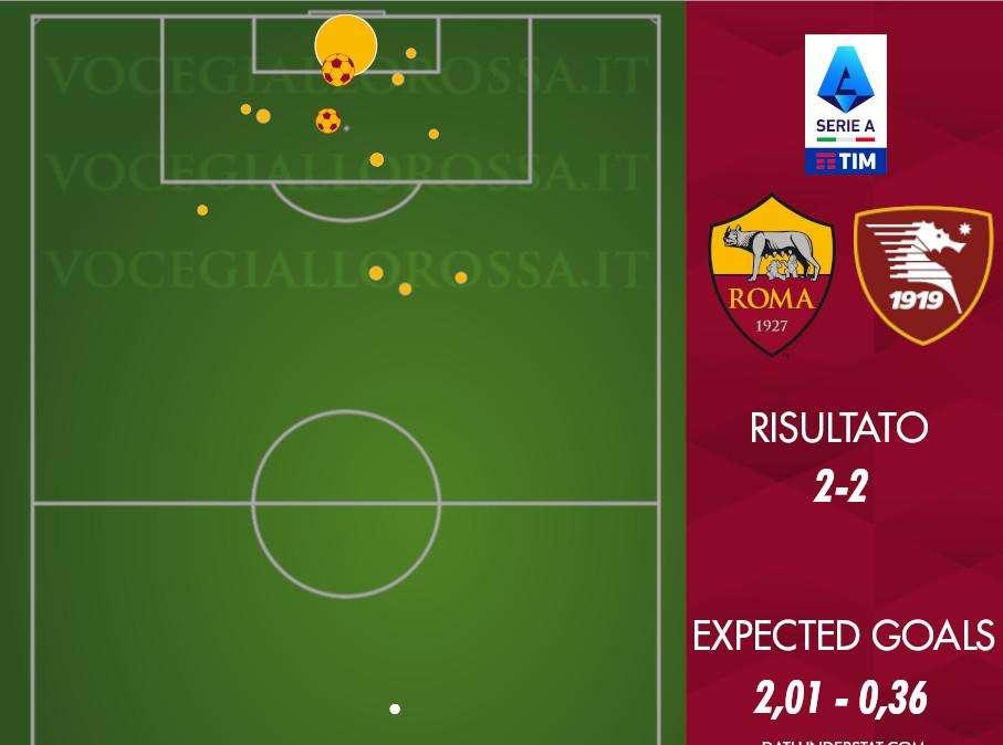 Roma-Salernitana 2-2 - Cosa dicono gli xG - I giallorossi pagano oltre l'occasione concessa. GRAFICA!