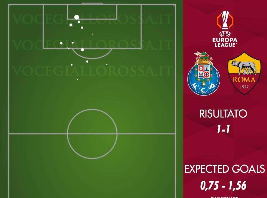 Porto-Roma 1-1 - Cosa dicono gli xG - La sfortuna rovina una gara positiva