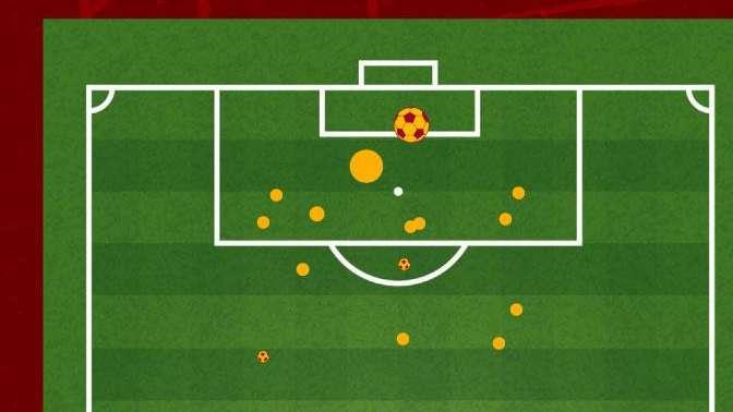 Roma-Milan 3-1 - Cosa dicono gli xG - Grande overperformance quando serviva. GRAFICA!
