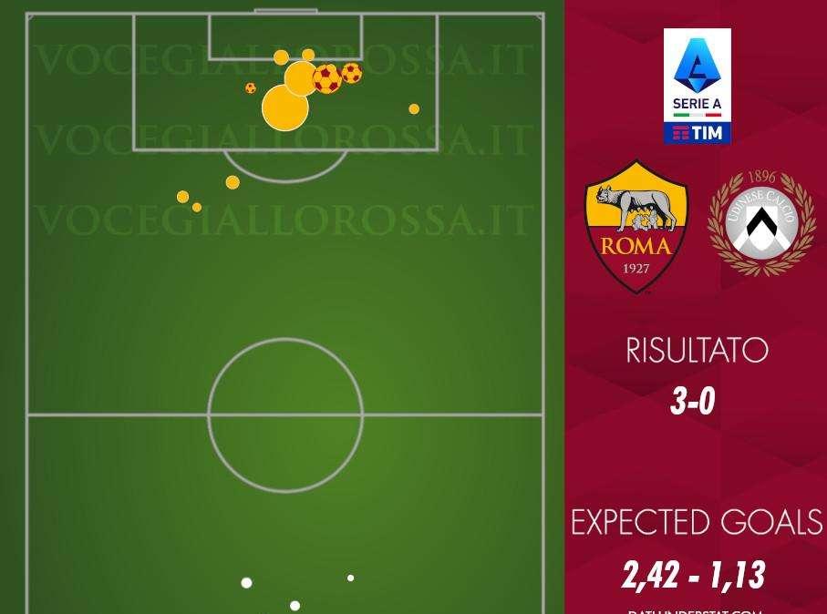Roma-Udinese 3-0 - Cosa dicono gli xG - Mira quasi perfetta, una mano rovina la prova difensiva. GRAFICA!