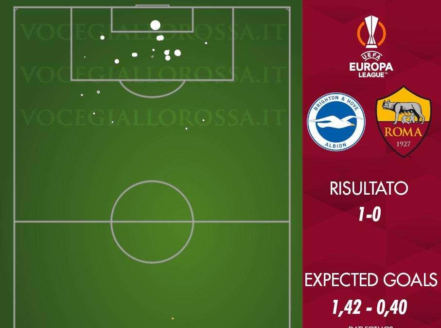 Brighton-Roma 1-0 - Cosa dicono gli xG - Troppo poco per la squadra di De Zerbi nonostante il gol segnato. GRAFICA!