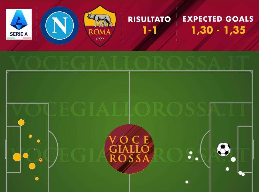 Napoli-Roma 1-1 - Cosa dicono gli xG - Finisce la serie positiva in difesa, ma la prova resta in linea con le precedenti. GRAFICA!