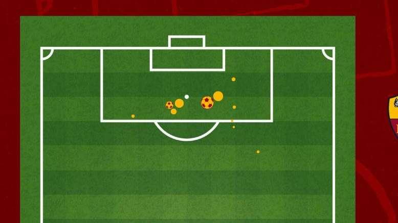 Roma-Athletic Club 2-1 - Cosa dicono gli xG - Shomurodov completa la gara offensiva dei giallorossi. GRAFICA!
