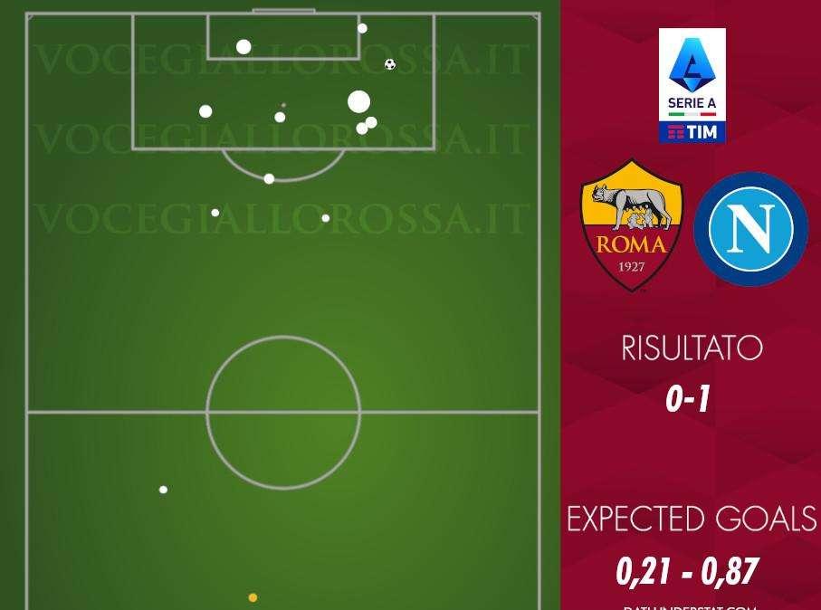 Roma-Napoli 0-1 - Cosa dicono gli xG - Mou sacrifica tutto per difendere, Osimhen lo punisce. GRAFICA!