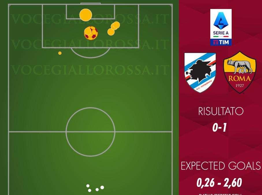 Sampdoria-Roma 0-1 - Cosa dicono gli xG - Vittoria in fotocopia. Difesa top d'Europa, in attacco nessuno spreca di più. GRAFICA!
