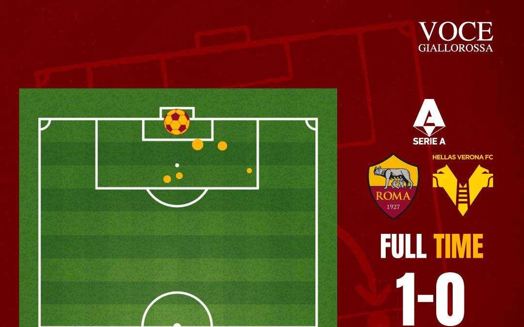 Roma-Hellas Verona 1-0 - Cosa dicono gli xG - L'azione del gol l'unica differenza tra le due squadre. GRAFICA!
