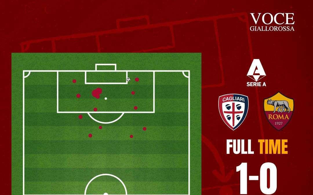 Cagliari-Roma 1-0 - Cosa dicono gli xG - All'Unipol Domus la peggior prova stagionale. GRAFICA!