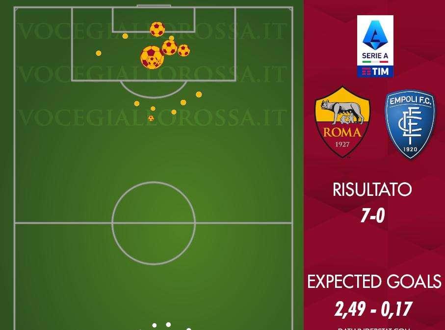 Roma-Empoli 7-0 - Cosa dicono gli xG - La ricetta di una goleada. GRAFICA!