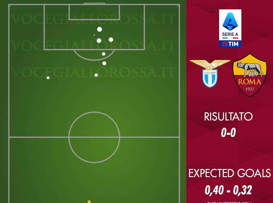 Lazio-Roma 0-0 - Cosa dicono gli xG - La sorpresa Karsdorp e Lukaku in calo