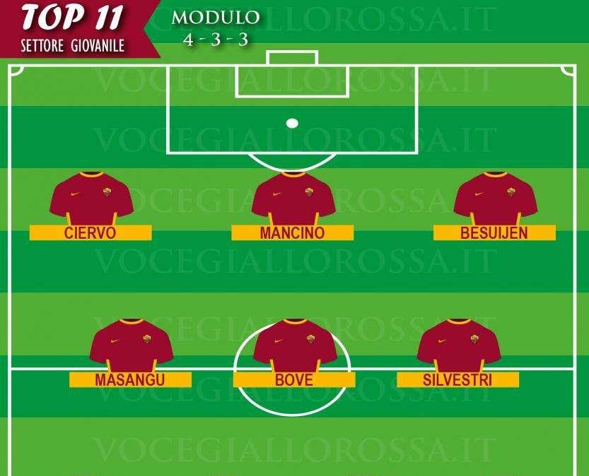 TOP 11 SETTORE GIOVANILE - Masangu trascinatore
