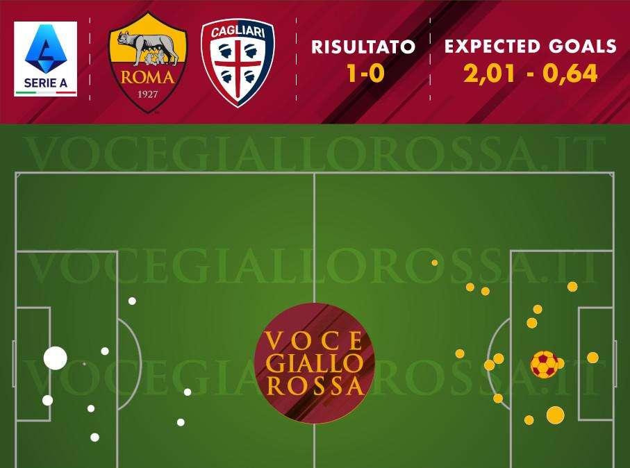 Roma-Cagliari 1-0 - Cosa dicono gli xG - Tanto spreco e sempre un rischio. Underperformance sia davanti che dietro: giallorossi come le ultime in classifica. GRAFICA!