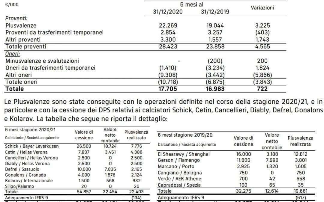 22.269.000 euro di plusvalenze derivanti dalle cessioni