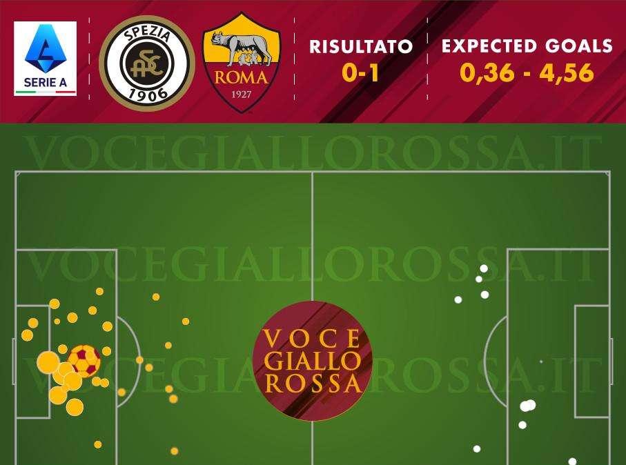  Spezia-Roma 0-1 - Cosa dicono gli xG - Underperformance da record, solo due volte dal 2014 i giallorossi avevano creato di più. GRAFICA!