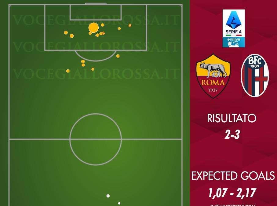 Roma-Bologna 2-3 - Cosa dicono gli xG - L'ultima di Juric è un KO tecnico. Sprecati due colpi di El Shaarawy. GRAFICA!