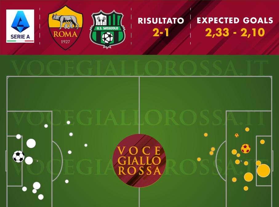 Roma-Sassuolo 2-1 - Cosa dicono gli xG - Mourinho ha ragione: potevano vincere entrambe. Crollo difensivo nel secondo tempo. GRAFICA!