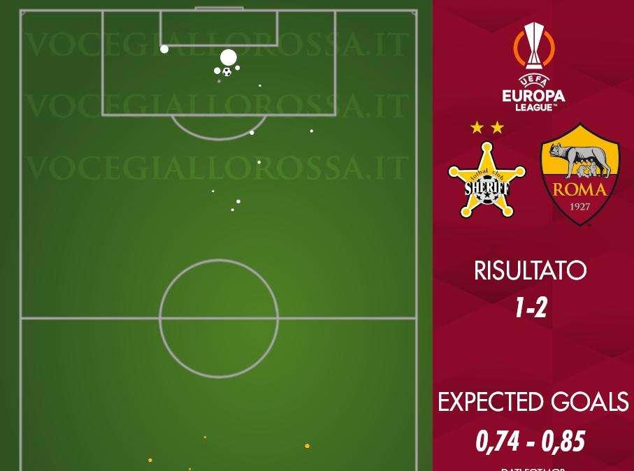Sheriff Tiraspol-Roma 1-2 - Cosa dicono gli xG - Cambia la tendenza rispetto allo scorso anno. GRAFICA!