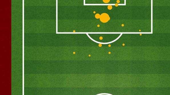 Roma-Lille 0-1 - Cosa dicono gli xG - C'era l'1% di probabilità di non fare gol con tre rigori. GRAFICA!