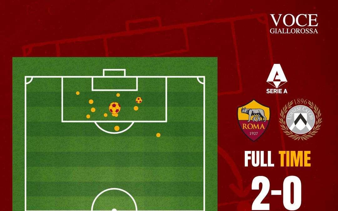 Roma-Udinese 2-0 - Cosa dicono gli xG - Il rigore divide le due prestazioni. GRAFICA!