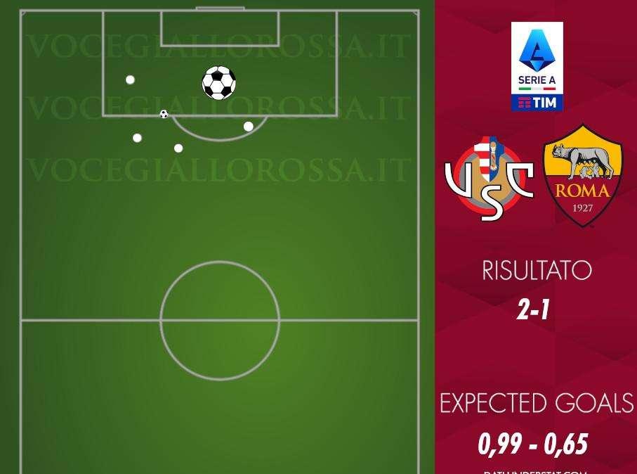 Cremonese-Roma 2-1 - Cosa dicono gli xG - Poco Dybala in una gara povera. GRAFICA!