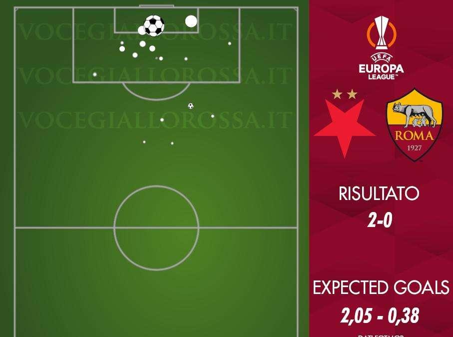 Slavia Praga-Roma 2-0 - Cosa dicono gli xG - I cechi prevalgono nel doppio confronto. GRAFICA!