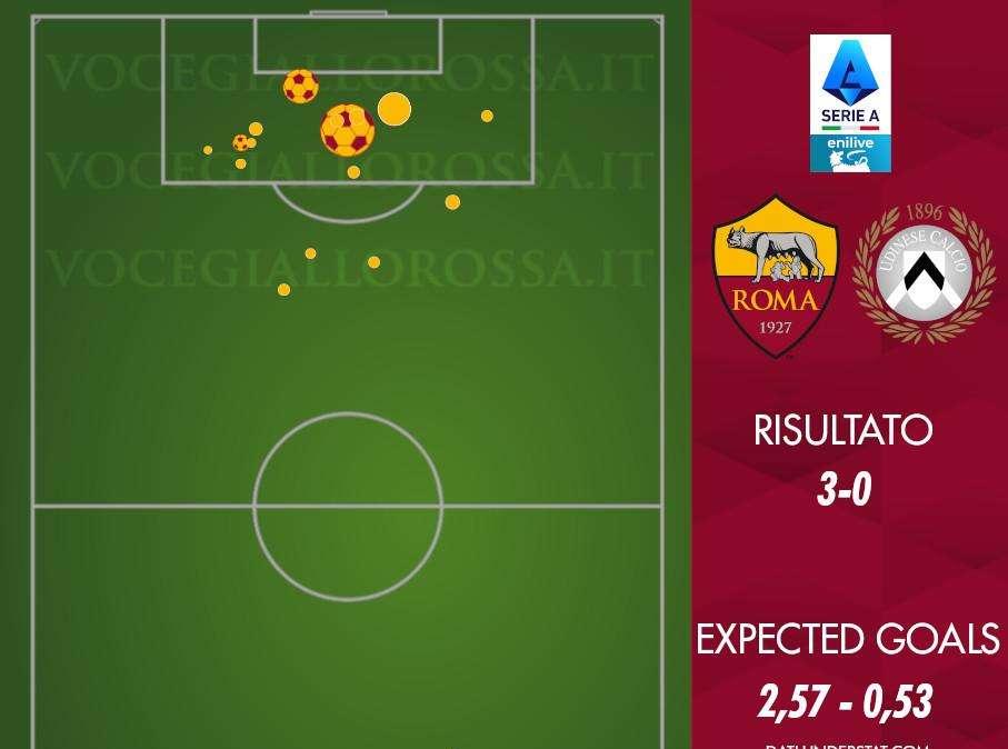 Roma-Udinese 3-0 - Cosa dicono gli xG - I numeri di una gara ineccepibile. GRAFICA!