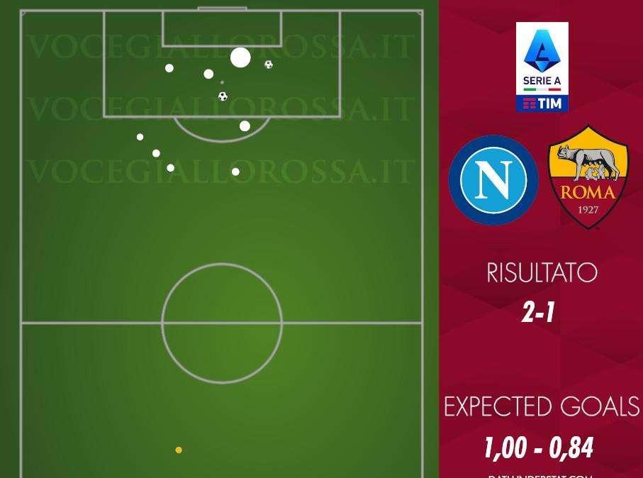 Napoli-Roma 2-1 - Cosa dicono gli xG - Non basta la migliore occasione della partita. GRAFICA!