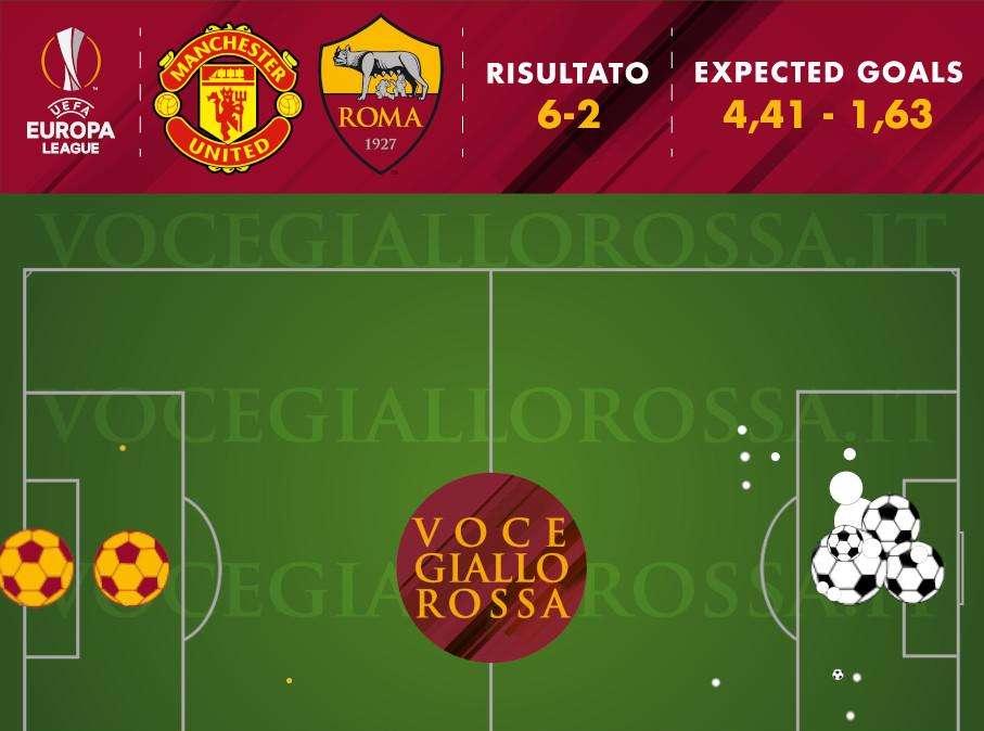 Manchester United-Roma 6-2 - Cosa dicono gli xG - I numeri confermano il crollo della ripresa. Disastrosa la gara di Mirante