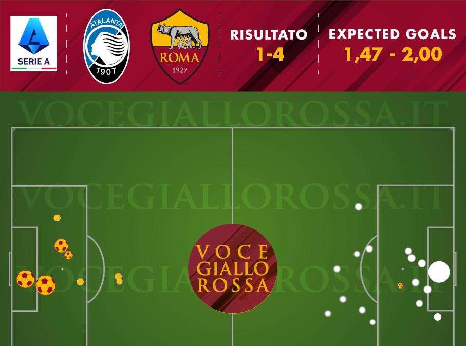 Atalanta-Roma 1-4 - Cosa dicono gli xG - I numeri fotografano l'andamento della gara. L'importanza di Zaniolo e Abraham