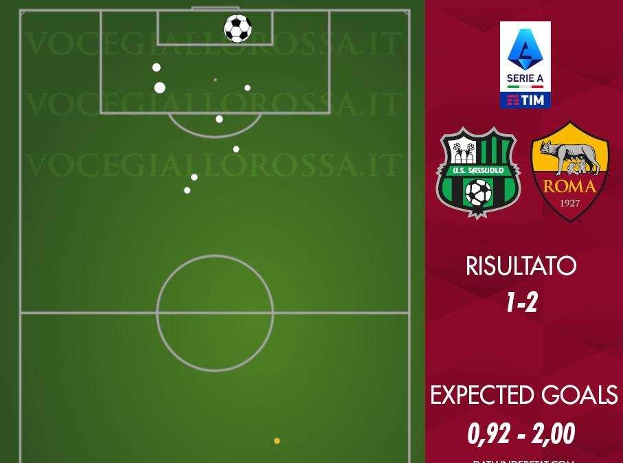 Sassuolo-Roma 1-2 - Cosa dicono gli xG - Successo episodico, Kristensen in gol al secondo tiro stagionale. GRAFICA!
