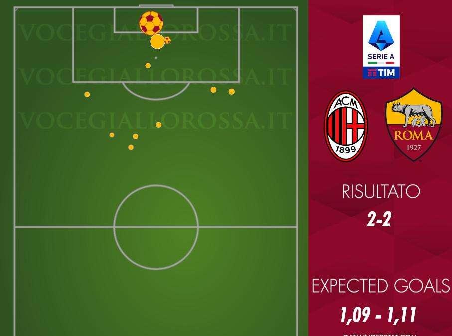 Milan-Roma 2-2 - Cosa dicono gli xG - Un piazzato cambia l'intera storia della partita. GRAFICA!