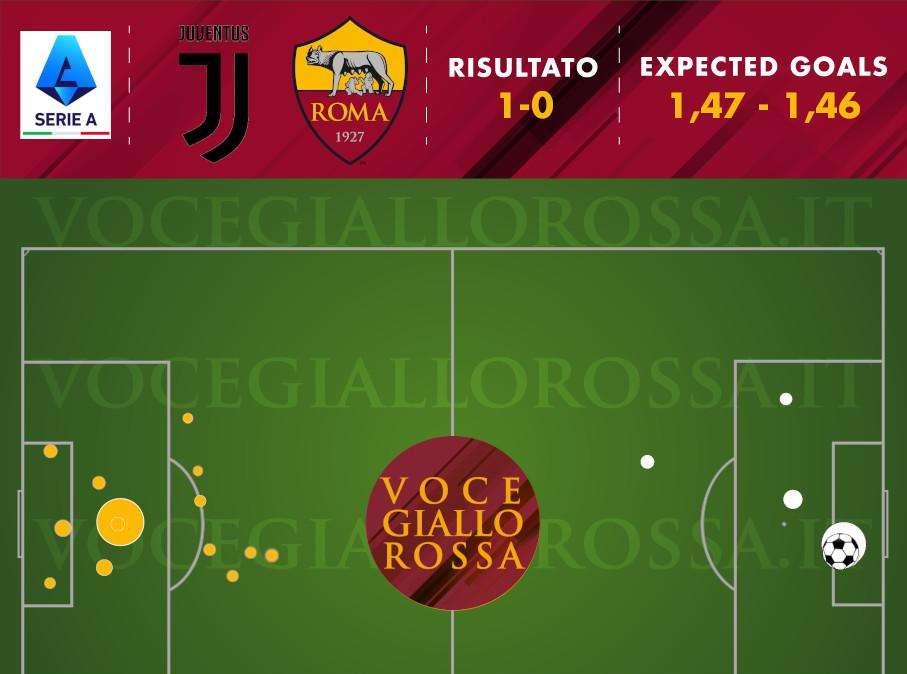 Juventus-Roma 1-0 - Cosa dicono gli xG - Apparente parità, ma avanti il trend è sempre lo stesso. GRAFICA!