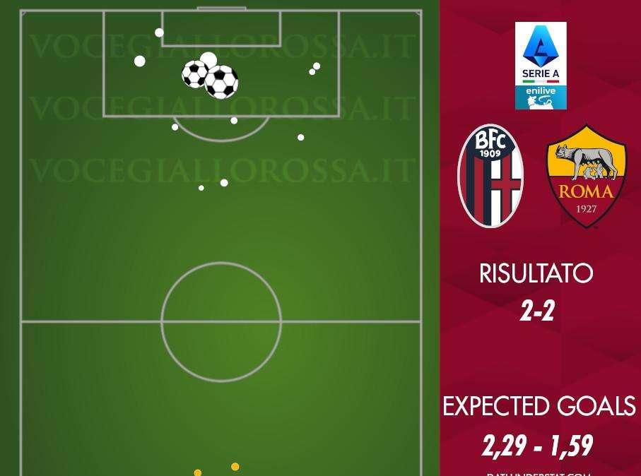 Bologna-Roma 2-2 - Cosa dicono gli xG - Ancora una sbandata impedisce il successo in trasferta. GRAFICA!