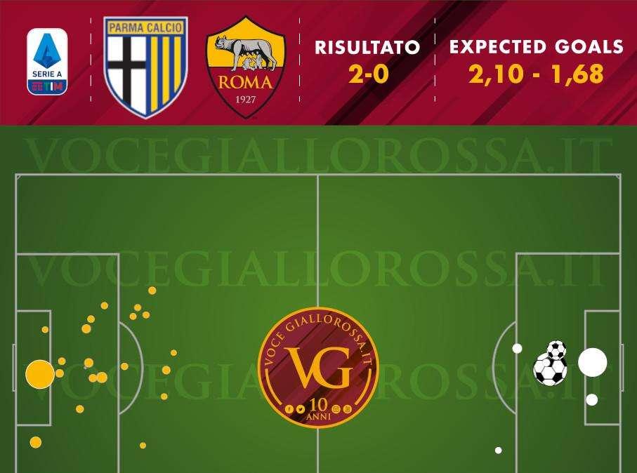 Parma-Roma 2-0 - Cosa dicono gli xG - Mai così male dietro contro una piccola. Stavolta i corner non rendono nulla