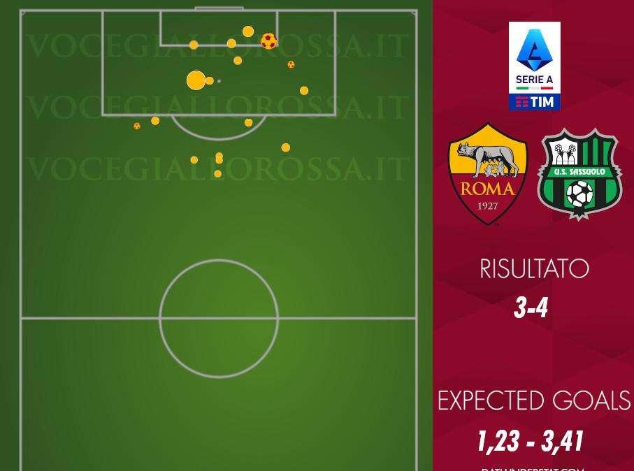 Roma-Sassuolo 3-4 - Cosa dicono gli xG - La peggiore difesa degli ultimi anni. GRAFICA!