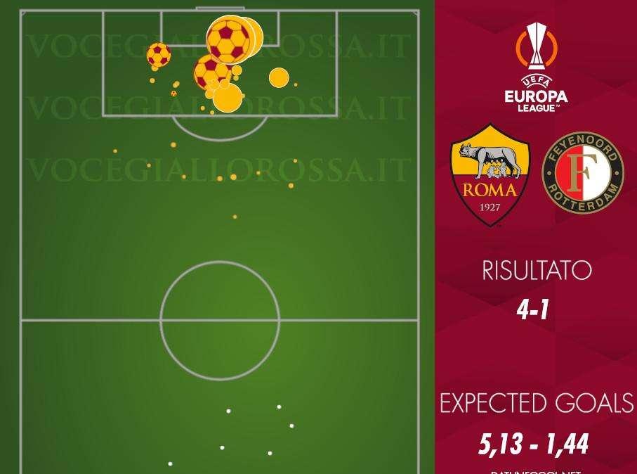 Roma-Feyenoord 4-1 d.t.s. - Cosa dicono gli xG - Giusto andare ai supplementari, altrettanto giusta la qualificazione giallorossa. GRAFICA!