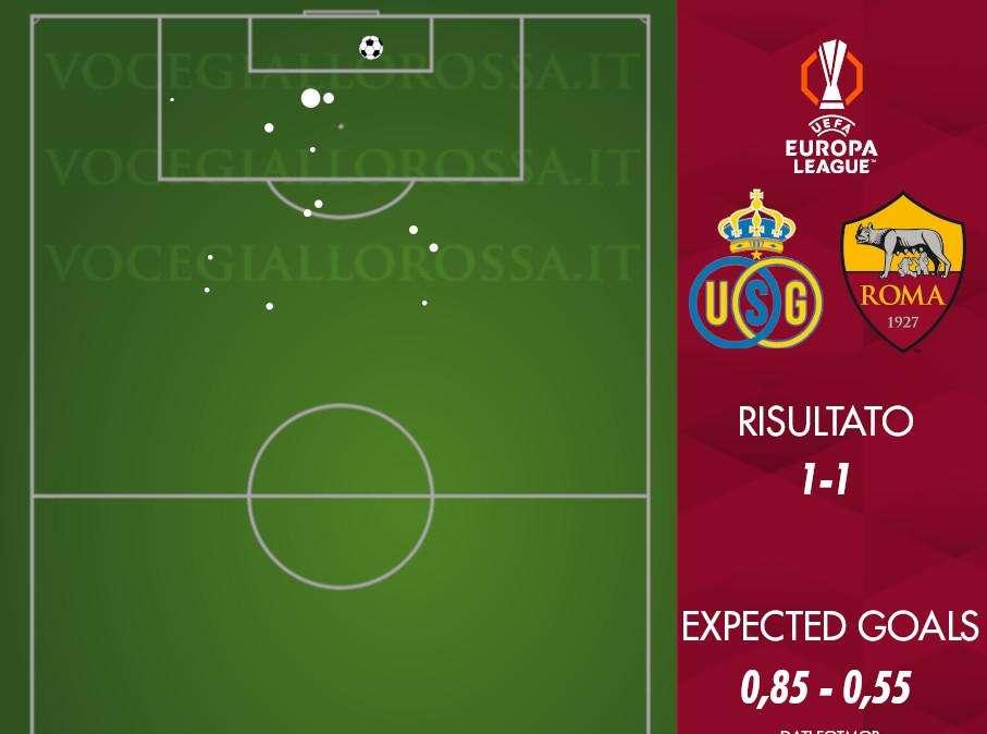 Union SG-Roma 1-1 - Cosa dicono gli xG - Meglio i belgi nel poco visto in campo. GRAFICA!