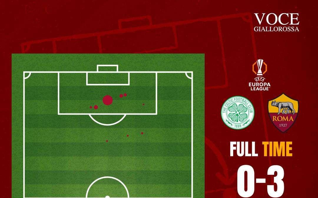 Celtic-Roma 0-3 - Cosa dicono gli xG - I numeri raccontano un falso equilibrio. GRAFICA!