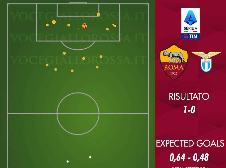 Roma-Lazio 1-0 - Cosa dicono gli xG - La migliore occasione decide un derby simile ai precedenti. GRAFICA!