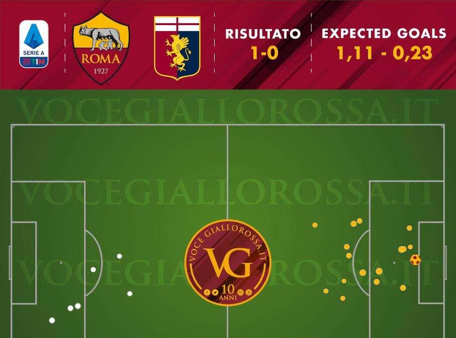 Roma-Genoa 1-0 - Cosa dicono gli xG - Conferme dalla difesa, in calo l'attacco. Corner arma preziosa dei giallorossi. GRAFICA!