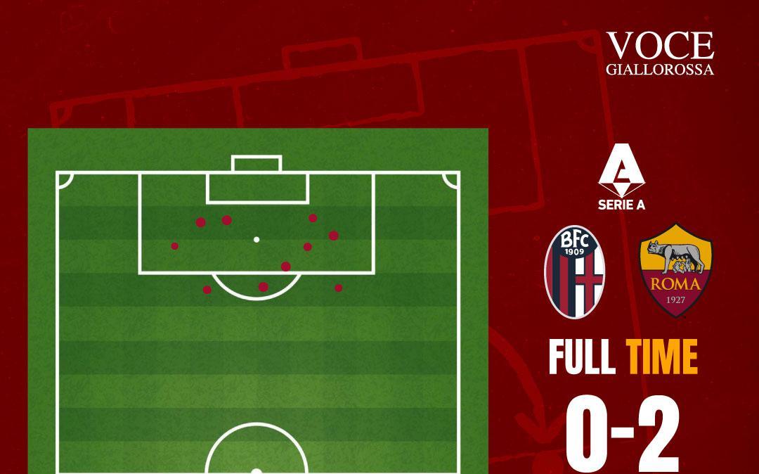 Bologna-Roma 0-2 - Cosa dicono gli xG - Davanti basta un tempo, dietro arrivano conferme. GRAFICA!
