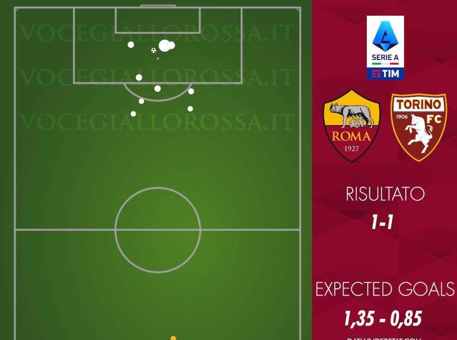 Roma-Torino 1-1 - Cosa dicono gli xG - La differenza tra avere e non avere Dybala è... un rigore. Giallorossi salvati da tiri difficili. GRAFICA!