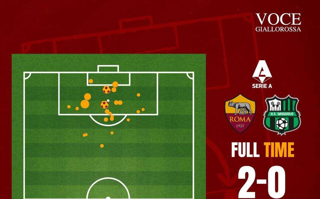 Roma-Sassuolo 2-0 - Cosa dicono gli xG - Giallorossi bene solo alla distanza. GRAFICA!