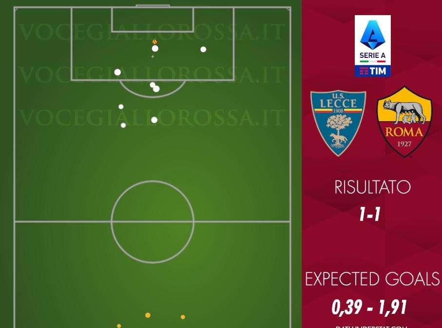 Lecce-Roma 1-1 - Cosa dicono gli xG - Solita difesa, ma davanti un tempo alla pari dei pugliesi. GRAFICA!