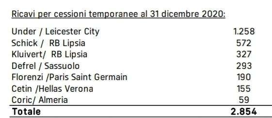 2.854.000 di ricavi per le cessioni temporanee