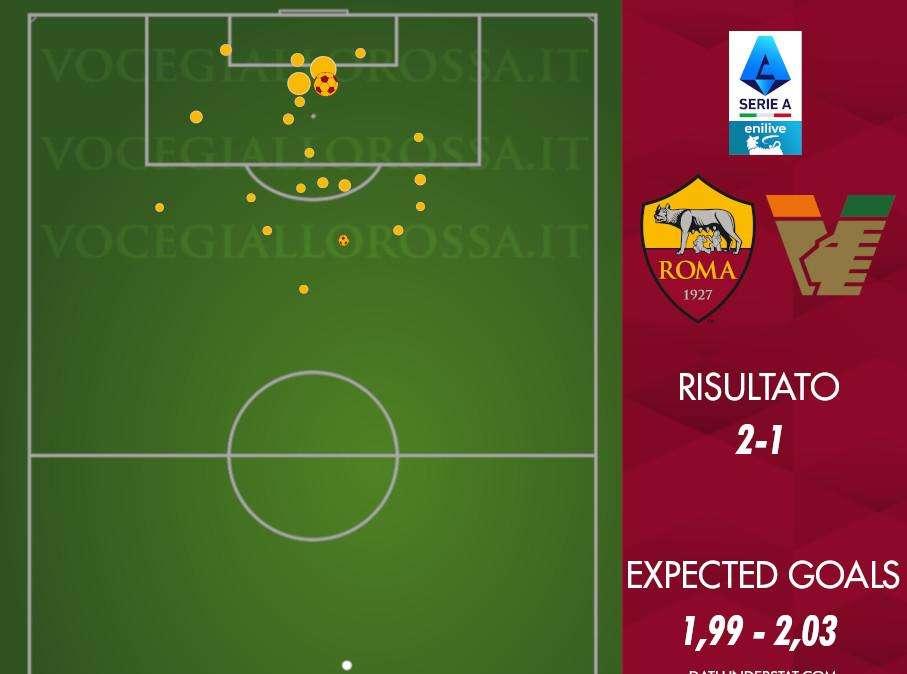 Roma-Venezia 2-1 - Cosa dicono gli xG - I piazzati e Pisilli salvano Juric. GRAFICA!